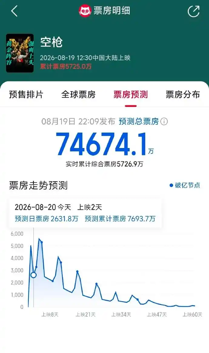 《空枪》初映即狂揽9.7高分，朱一龙檀健次携手梁家辉，票房突破7亿指日可待