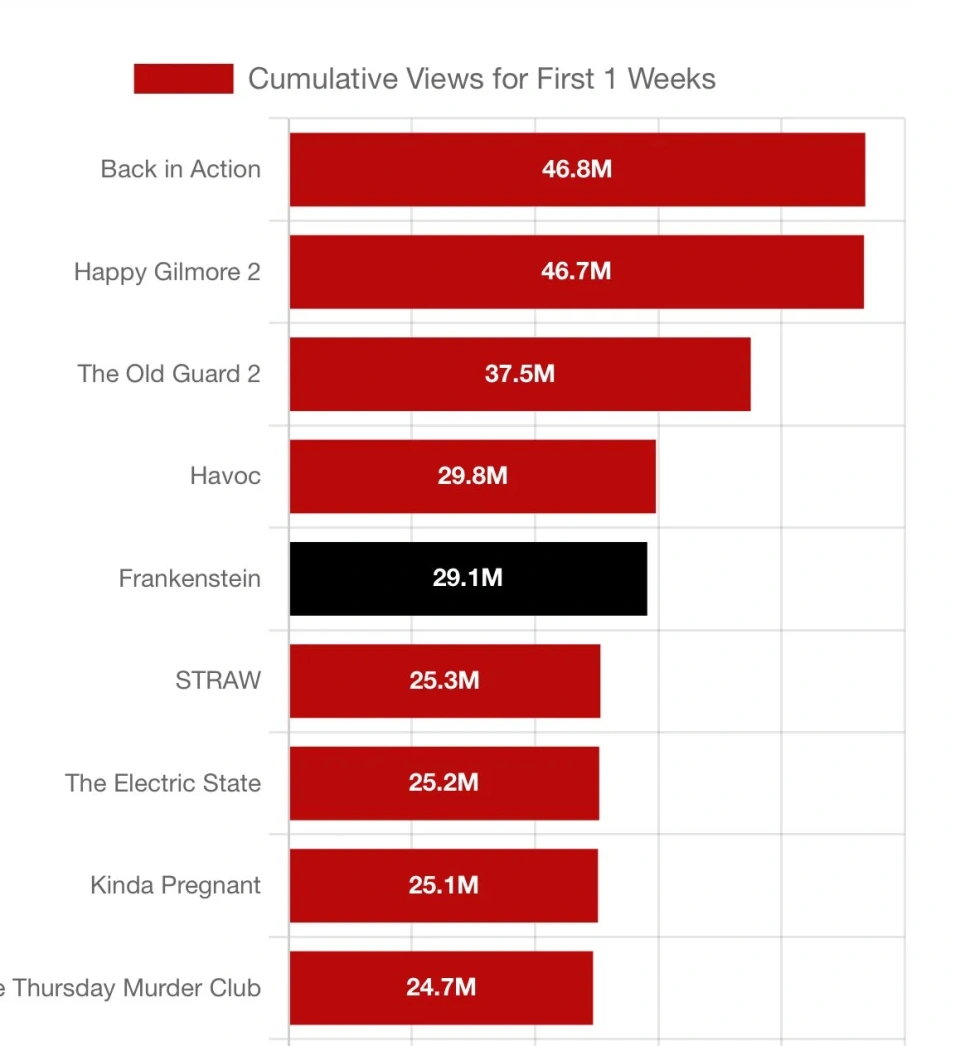 收视狂飙破纪录,《弗兰肯斯坦》强势霸榜成Netflix年度现象级佳作