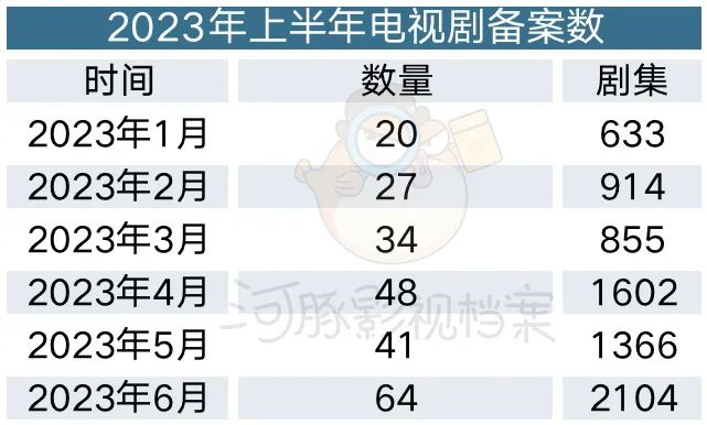 市场储备显著扩容，六月影视剧申报量骤增三倍，《清明上河图密码》《六姊妹》《此处通往繁星》已顺利完成立项登记