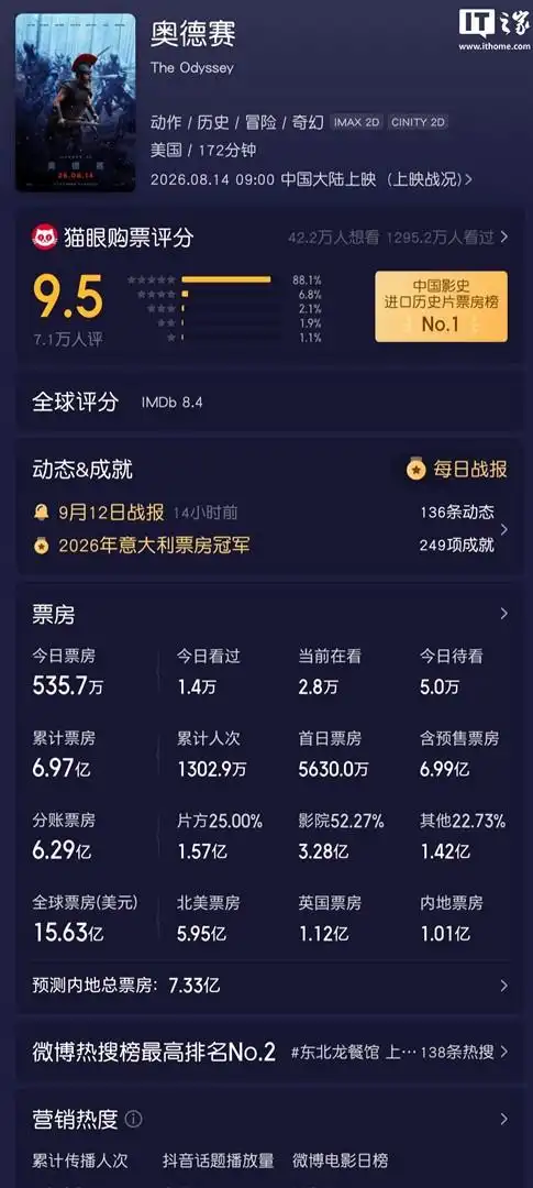 诺兰执导《奥德赛》引爆全球院线,强势刷新环球影业历史票房纪录