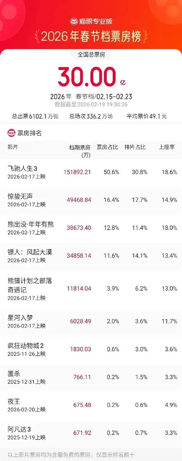 《飞驰人生3》480pUHD百度云抢先版flved2k