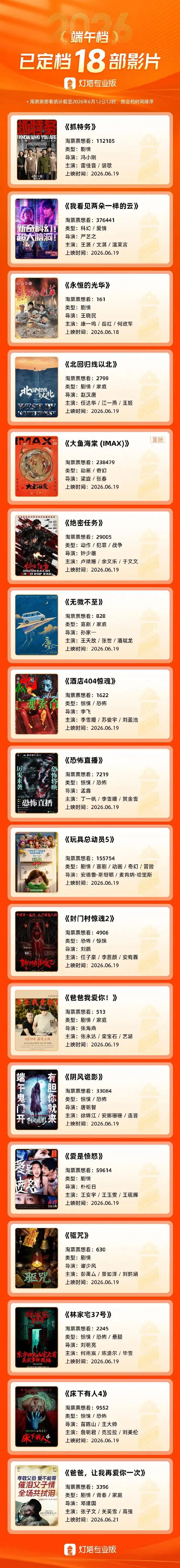 预售票房突破两千万大关!2026端午档三甲出炉,《我看见两朵一样的云》《爱是愤怒》《玩具总动员5》强势领跑