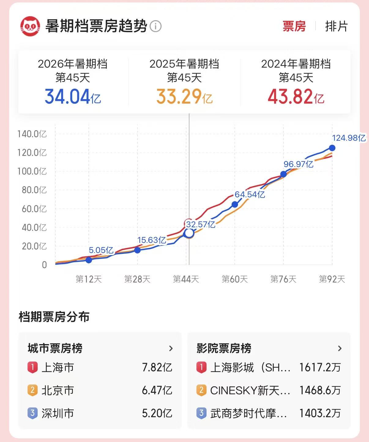 暑期影市格局重塑:《功夫女足》惊艳空降破局,《牛来》借非常规叙事逆风翻盘