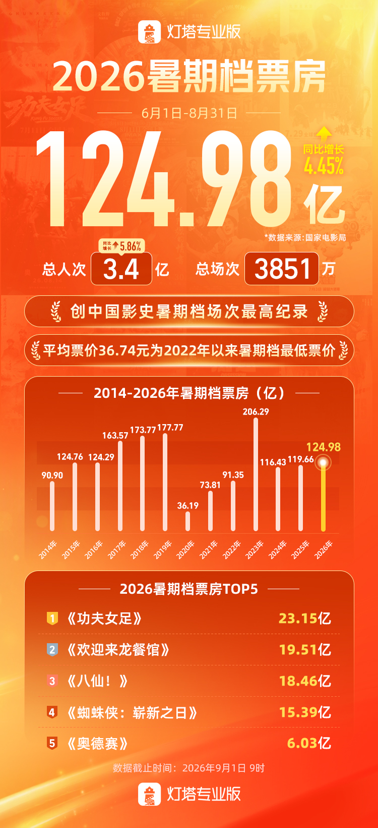 暑期影市格局重塑：《功夫女足》惊艳空降破局，《牛来》借非常规叙事逆风翻盘