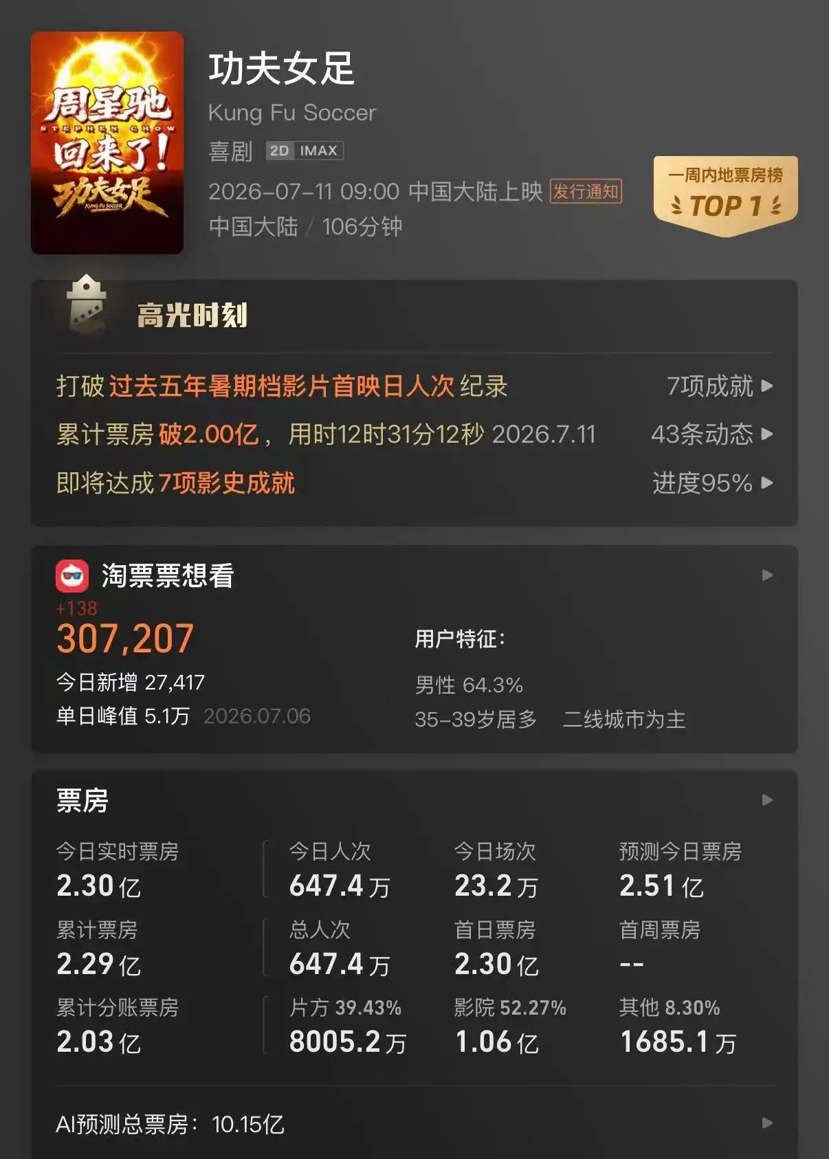 开局狂揽两亿票房,《功夫女足》携新晋女星亮相,招牌喜剧风格引正反评