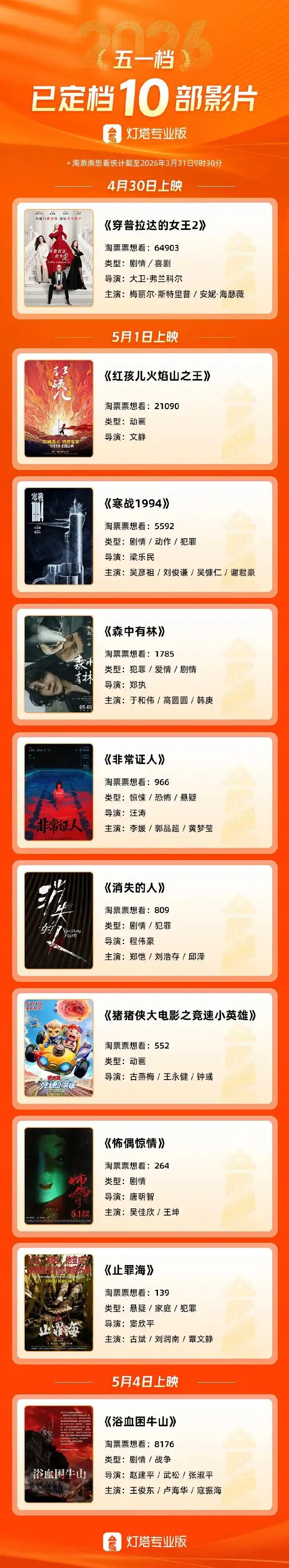 2026年五一假期影单重磅发布，十大新作同步公映：《穿普拉达的女王2》《红孩儿火焰山之王》《猪猪侠大电影之竞速小英雄》《怖偶惊情》《止罪海》《寒战1994》等