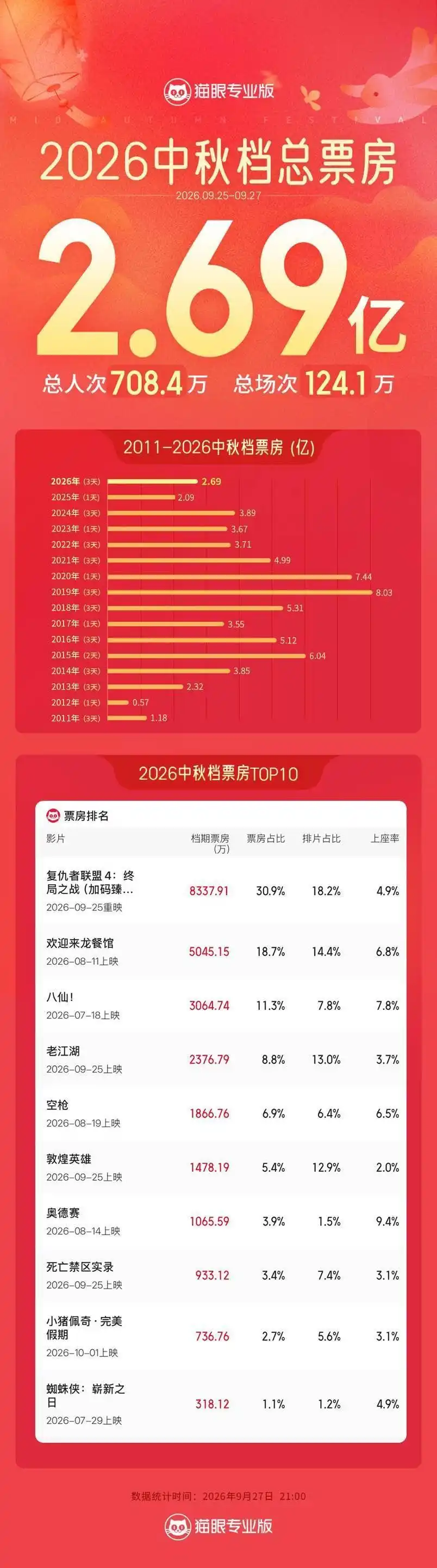 《复仇者联盟4:终局之战(加码臻享版)》独家资源上线免费/加长版无修版国语中字「BD720P/3.8G-MKV」阿里网盘