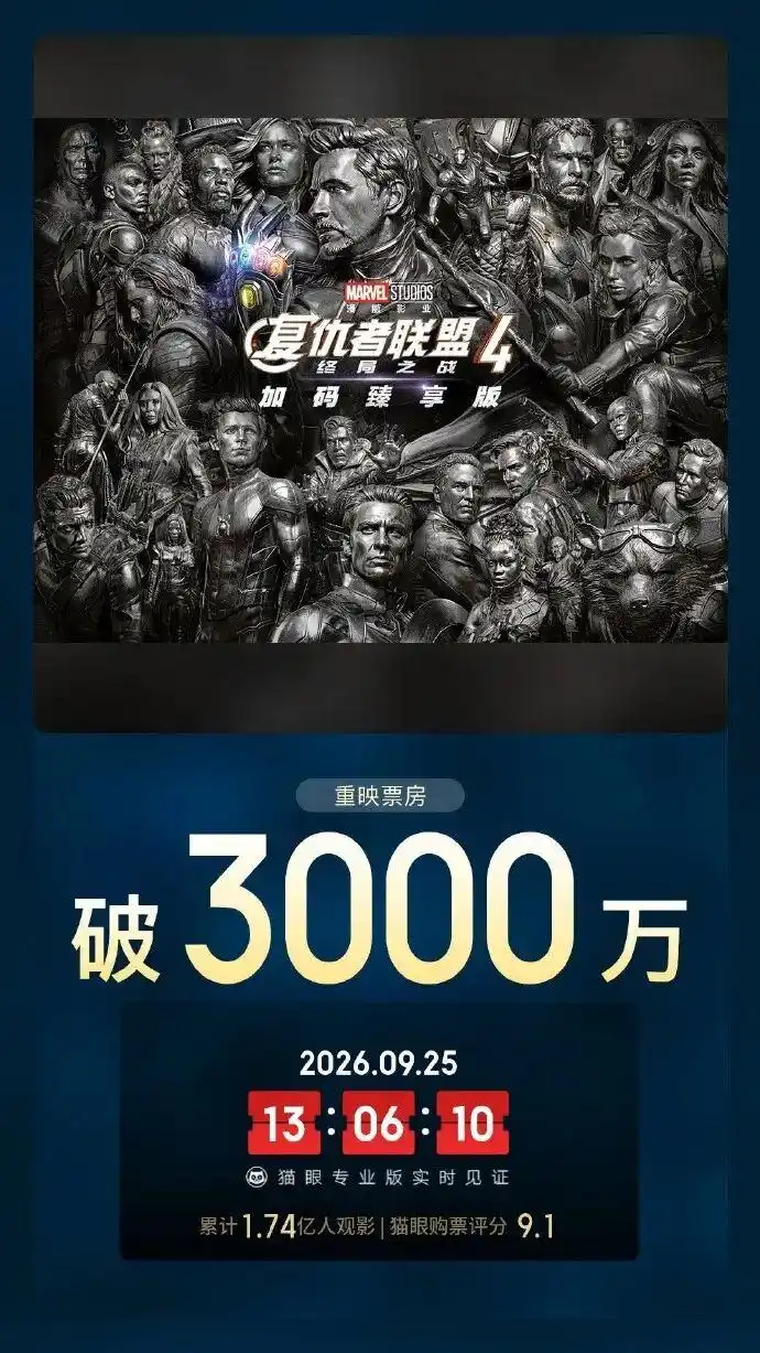 经典重燃!《复仇者联盟4:终局之战(加码臻享版)》重映席卷三千余万票房