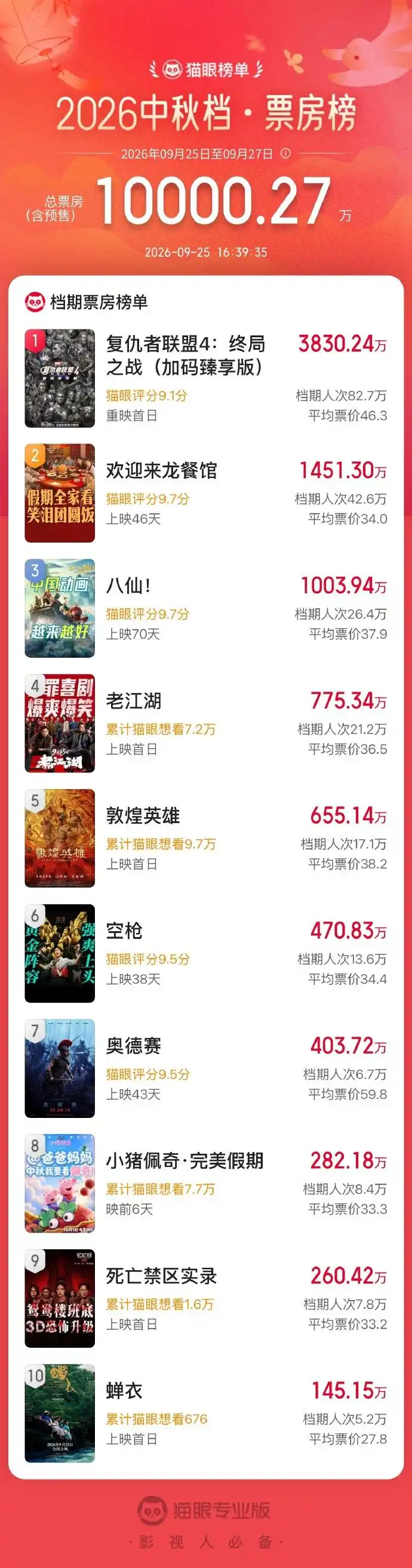2026中秋档票房顺利突破亿元大关，《复仇者联盟4：终局之战（加码臻享版）》稳坐头把交椅