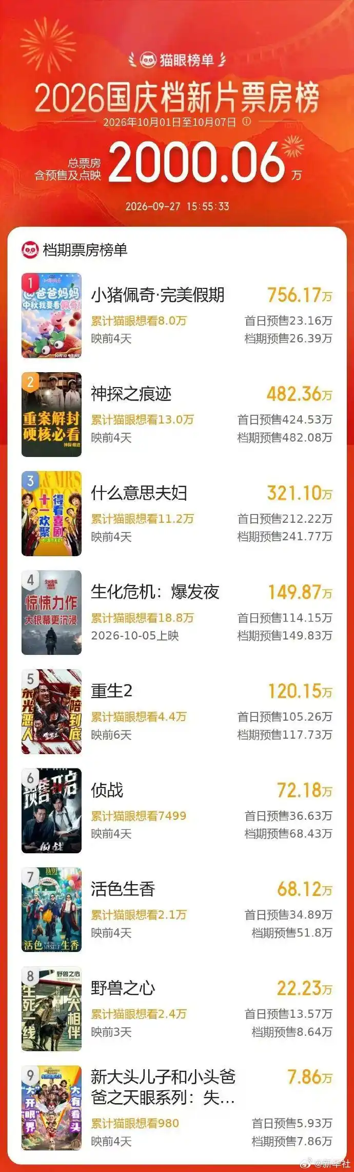 长假院线战报出炉，累计进账突破两千万，《小猪佩奇·完美假期》《神探之痕迹》《什么意思夫妇》强势包揽三甲