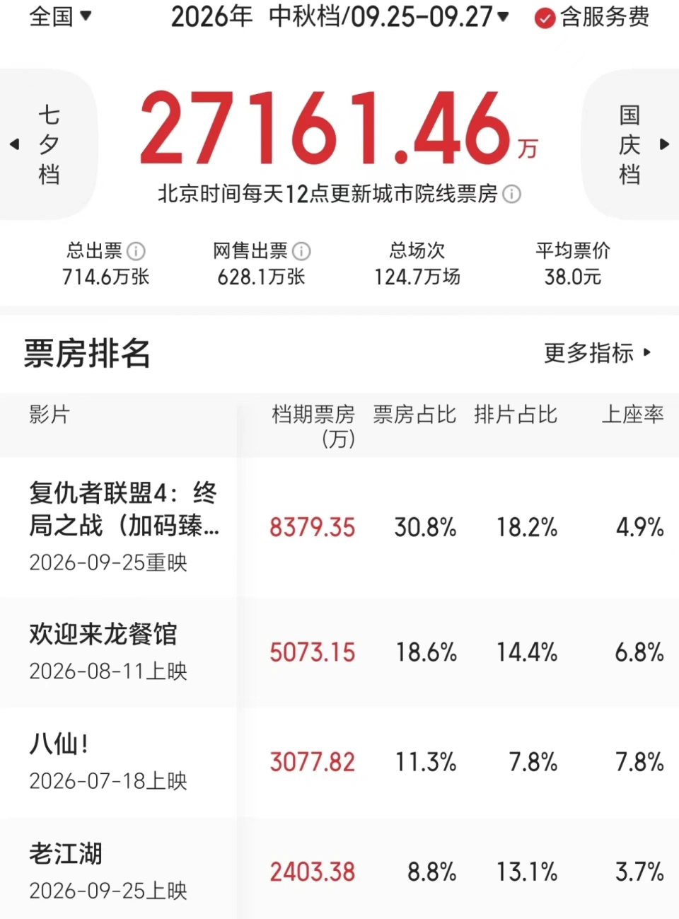 多片同日折戟沉沙合计票房竟输给《牛来》最惨颗粒无收