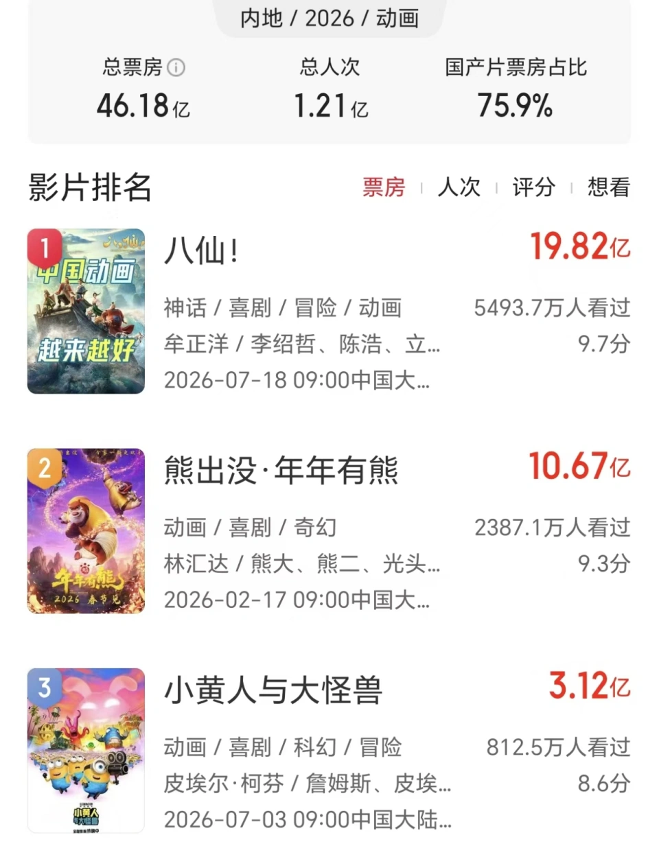 《牛来》杀入票房前十，6亿好莱坞巨制也难挡