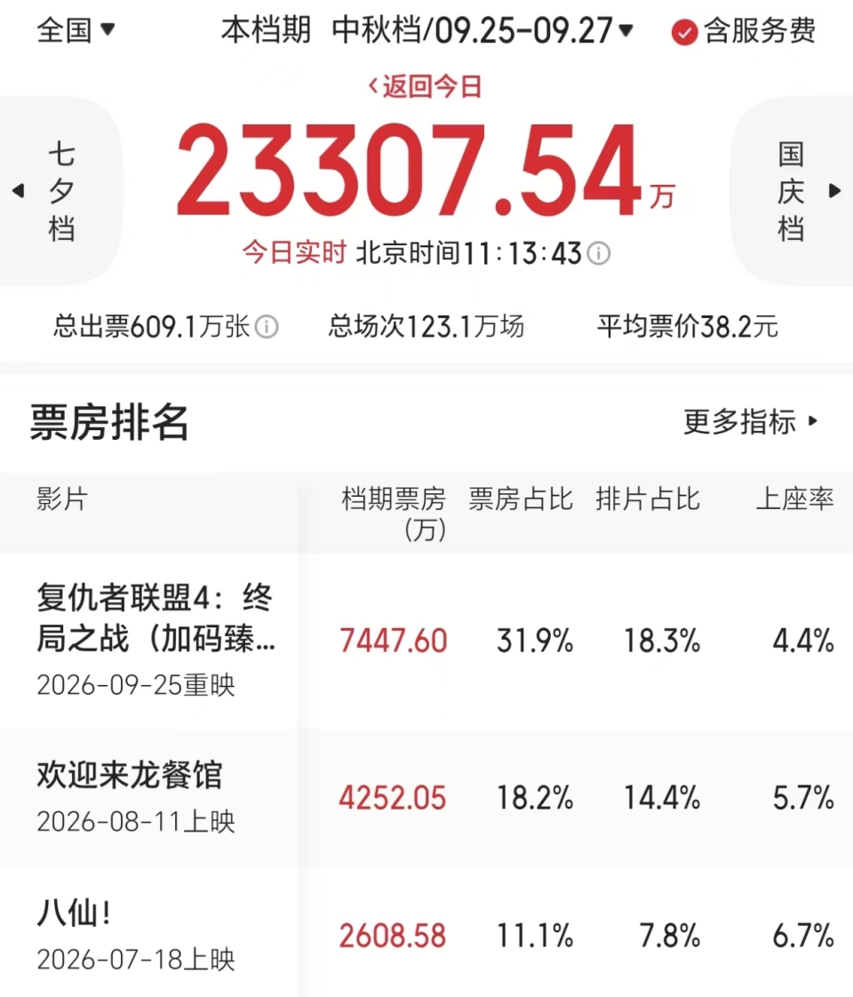 《复联4》距《阿凡达》仅差1亿,80项纪录作古,全球票房王座触手可及