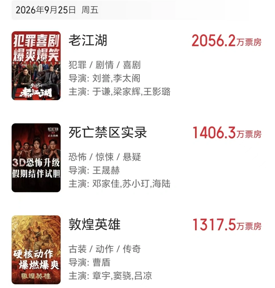狂烧4亿竟不敌《牛来》,梁家辉雷佳音联手难救年度最惨片方