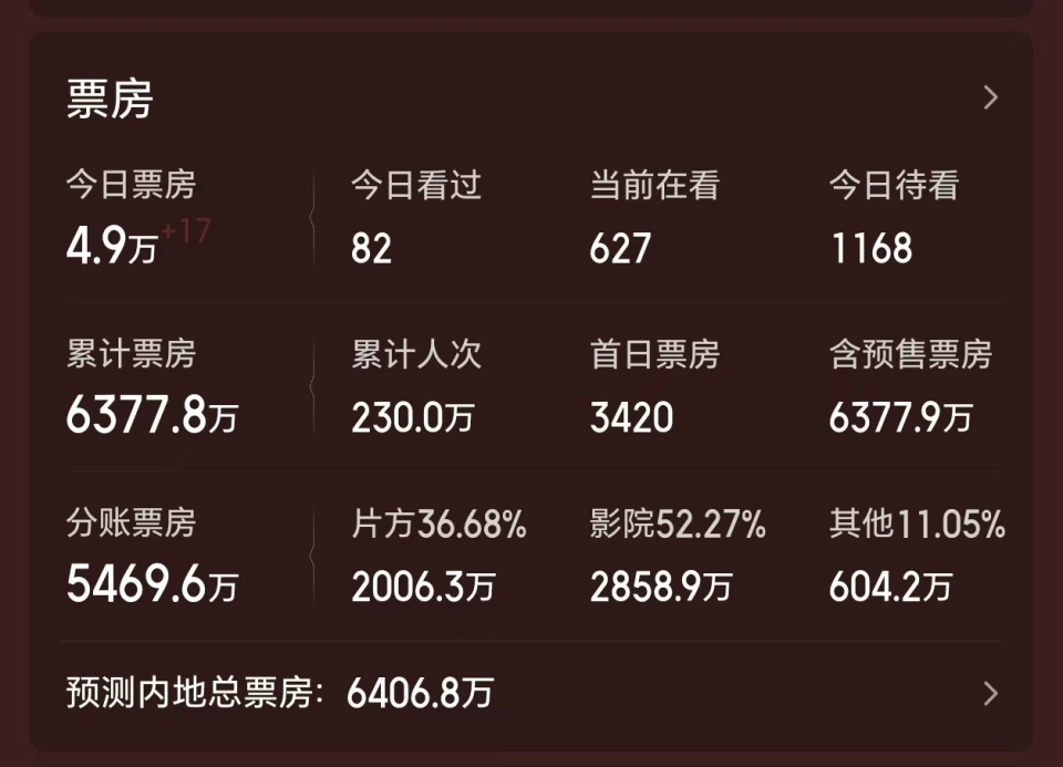 成本突破4亿元,梁家辉与雷佳音联手仍不敌《牛来》,年度最惨片方出现
