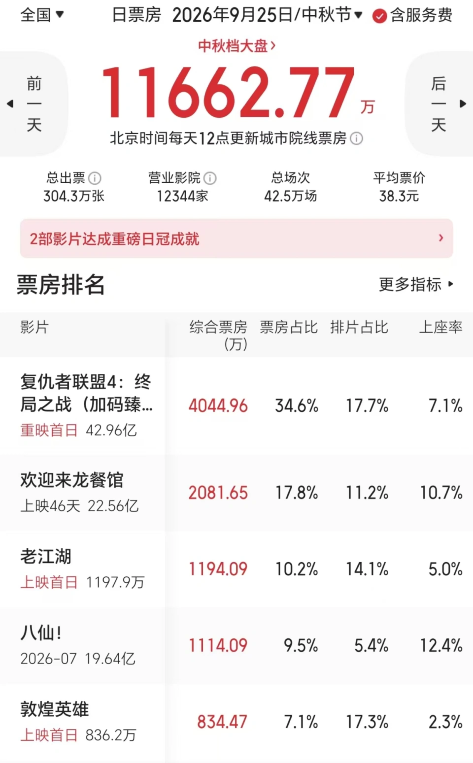 年度最令人失望电影诞生,亏损超3亿遭观众差评如潮