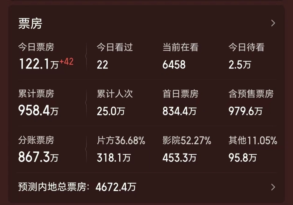 《年度最令人失望电影诞生,亏损超3亿差评如潮》