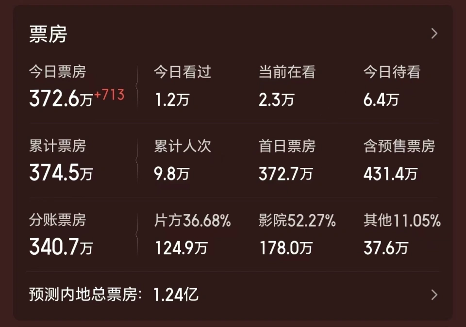 《全明星阵容新片》投资2亿仅收300万票房惨遭滑铁卢