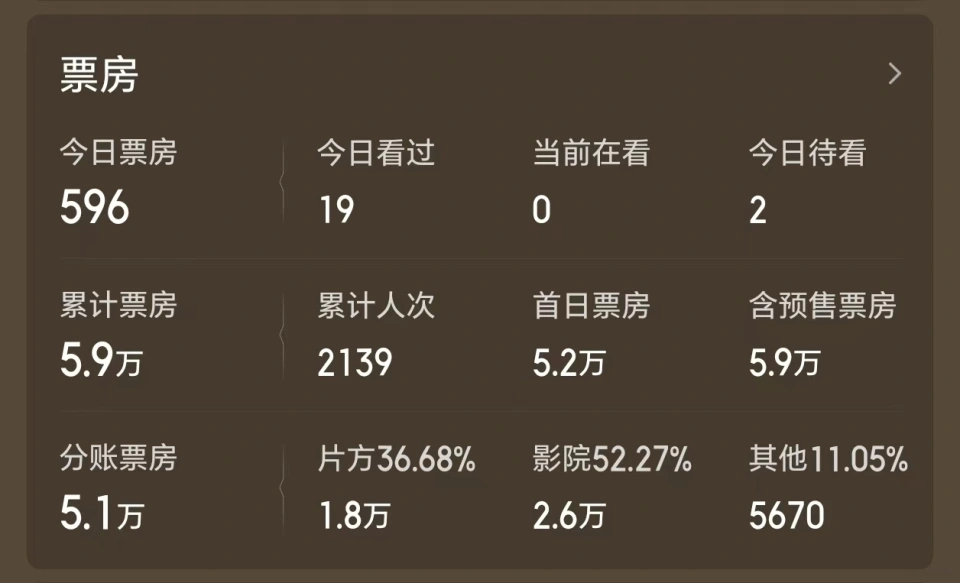 《牛来》翻版票房惨淡八天不足6万,10万投资血本无归