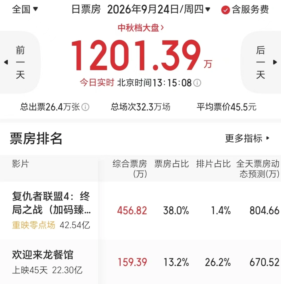 《漫威新片》45天逆袭夺冠,22.3亿票房力压沈腾