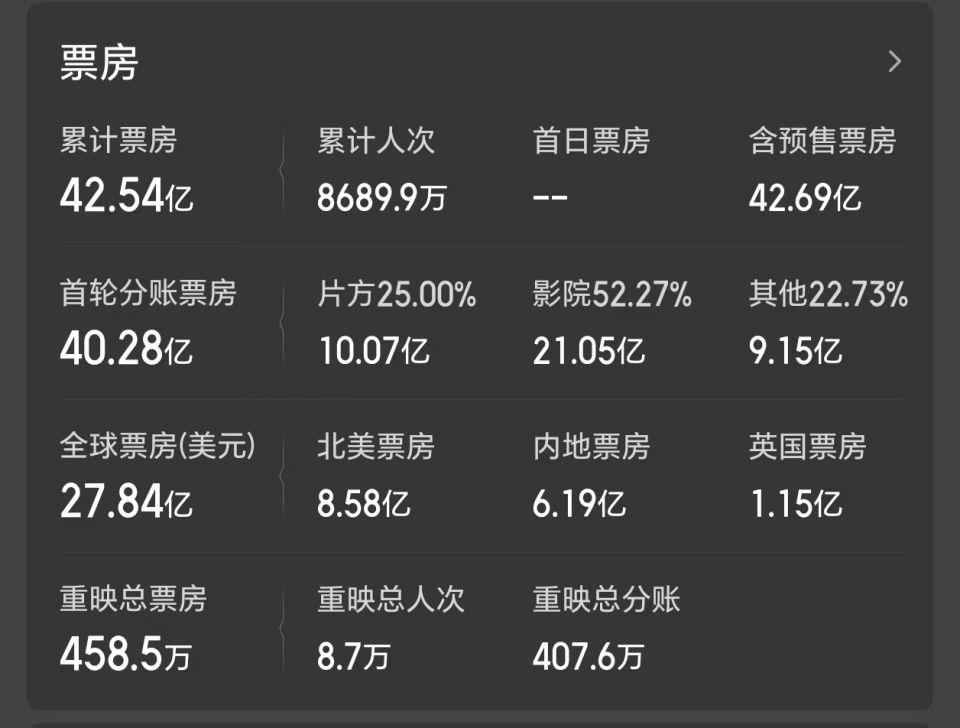 漫威新片终结45天连冠，《抓娃娃》22.3亿战绩仍不敌
