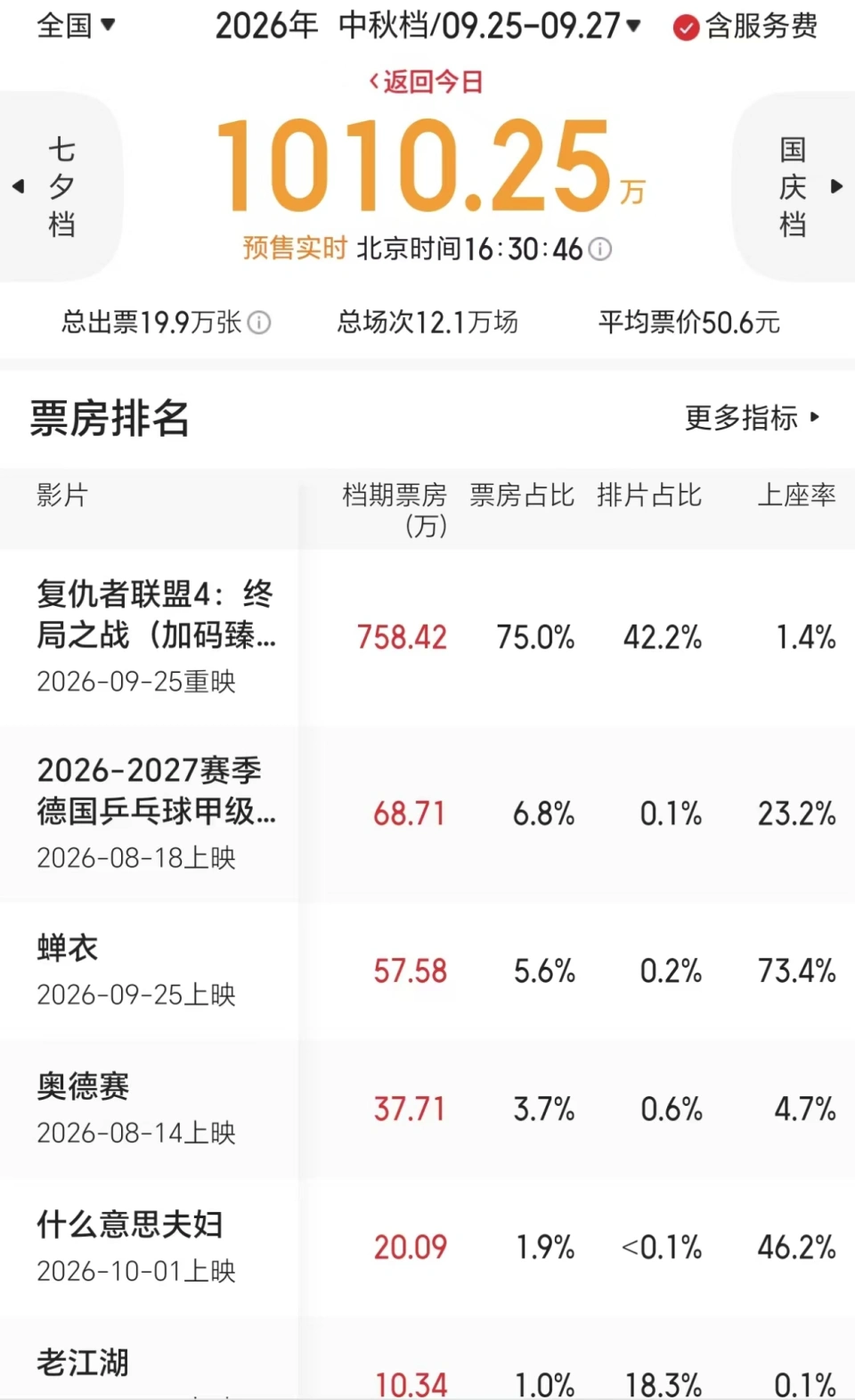 《复联4》压制梁家辉新作，中秋档冠军提前无悬念，《阿凡达》都急了