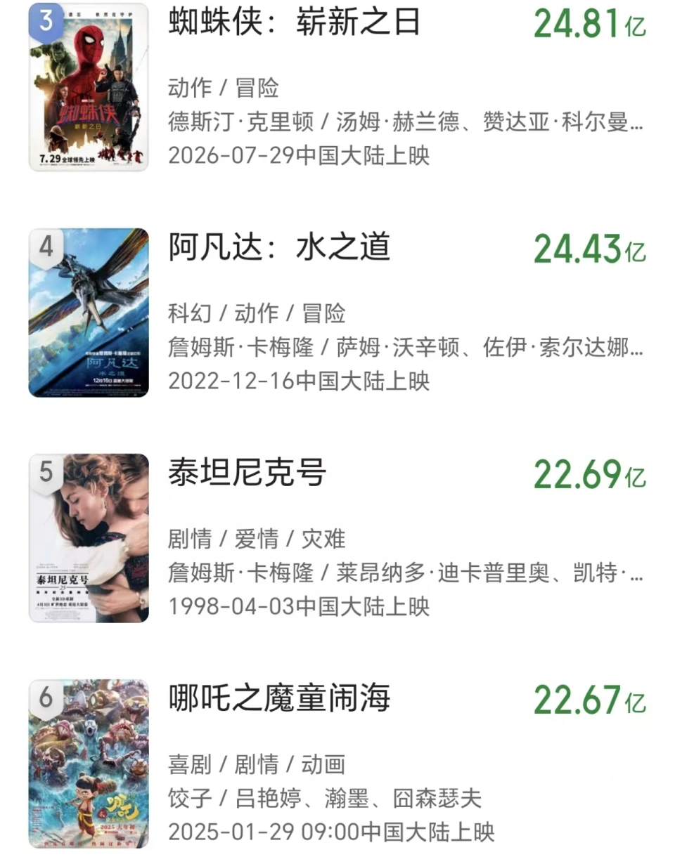 《哪吒2》全球票房登顶梦断,与《蜘蛛侠4》之间还隔着一部《镖人》