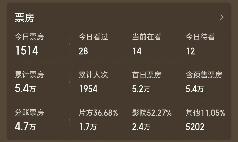 《牛来》独领风骚，跟风之作两天票房惨淡不足6万