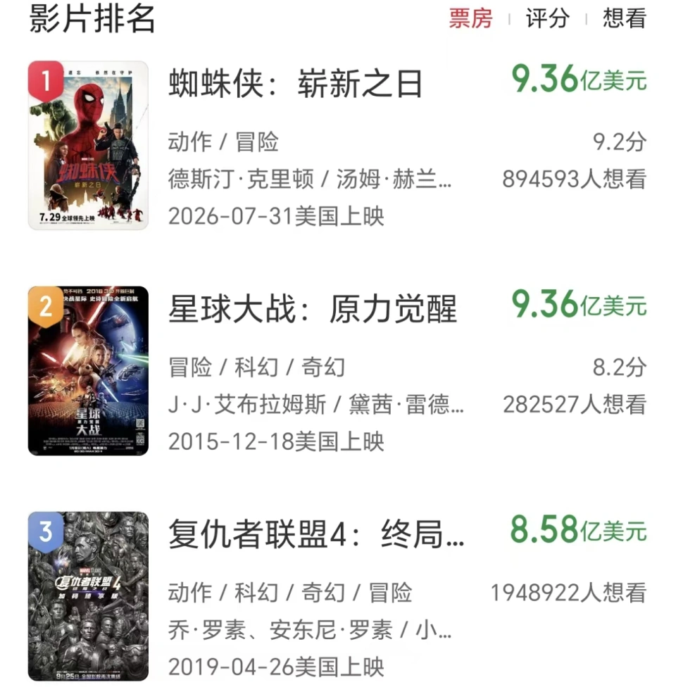《蜘蛛侠4》北美夺冠却难敌《哪吒2》票房仅及其半