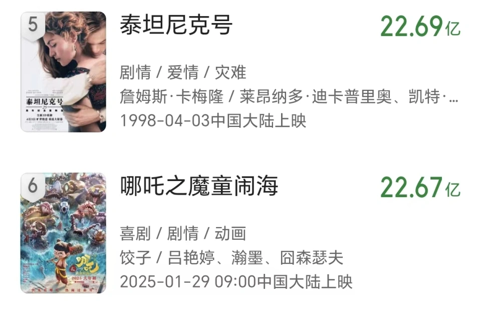 《哪吒2》失守全球前五被超越,《泰坦尼克号》这座巅峰依旧无人能翻越