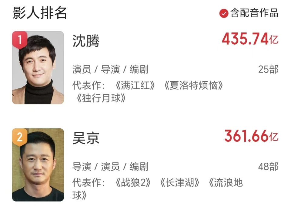 《票房破千亿：全球影坛新王诞生，一人抵三吴京》