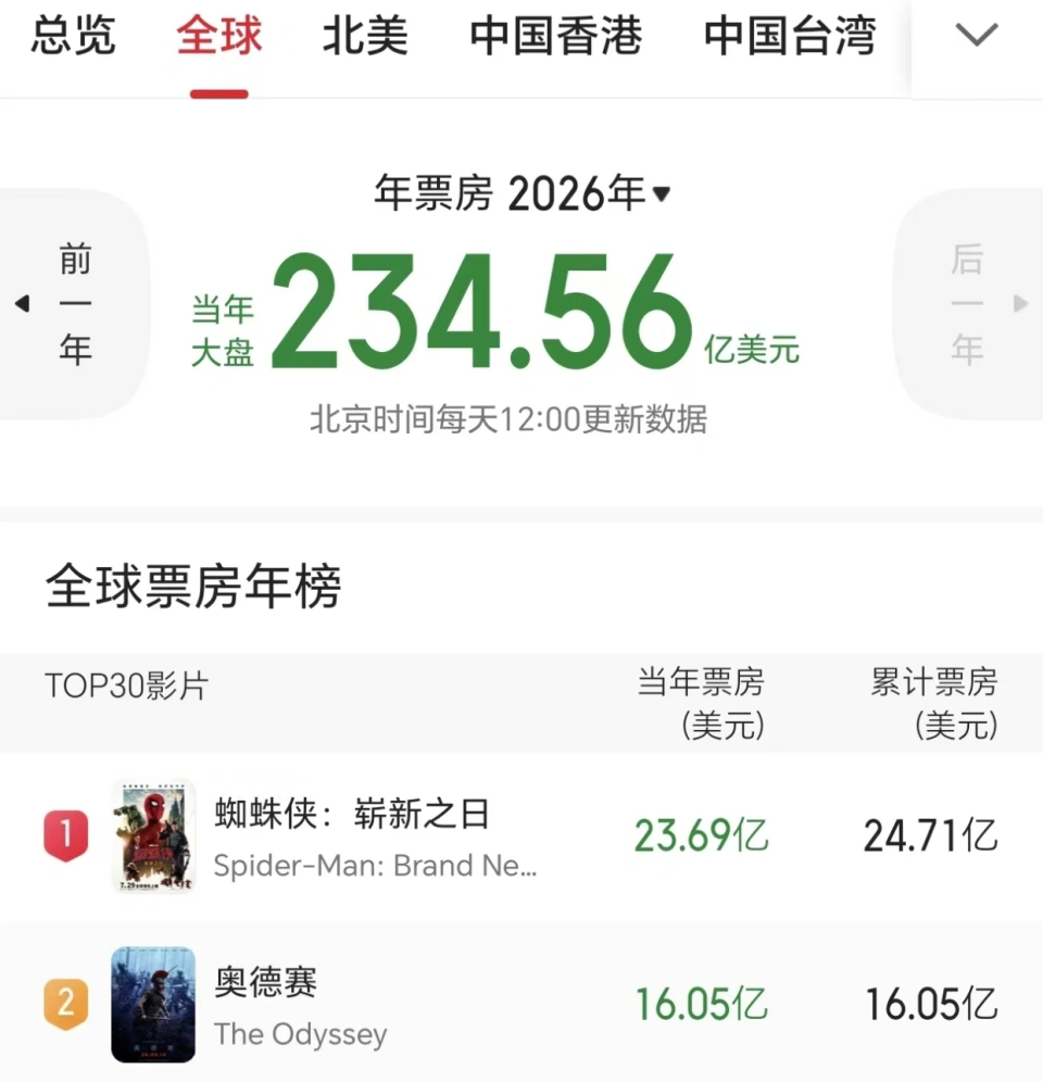 全球票房超1043亿,相当于三个吴京,影史第一人诞生了