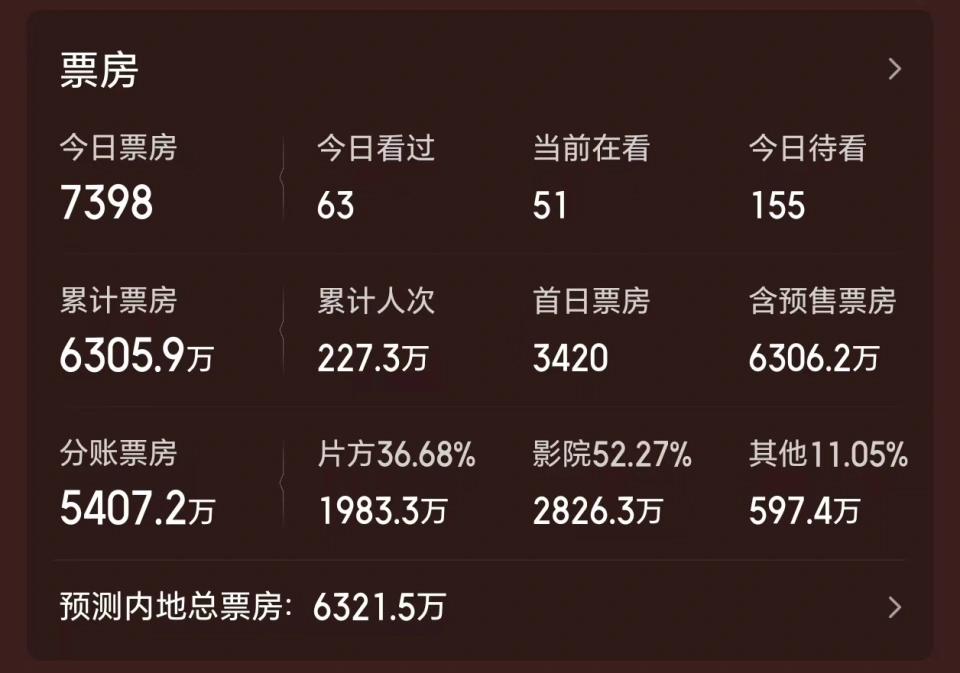 《牛来2》续作强势来袭,或超《哪吒2》刷新续集票房翻倍纪录