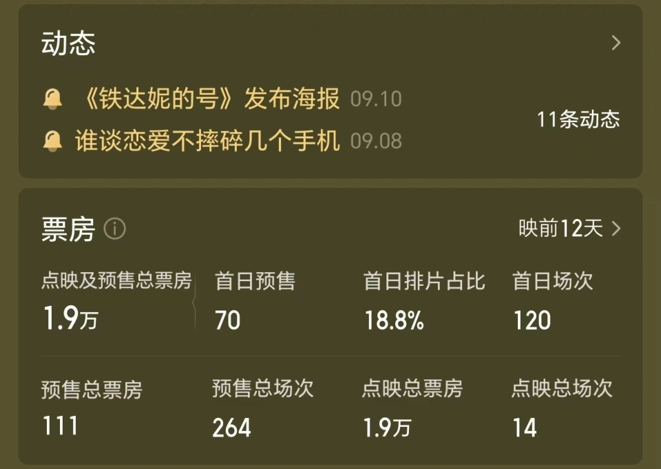 离开沈腾后,开心麻花演员新片从31.03亿跌至1.9万注定惨败