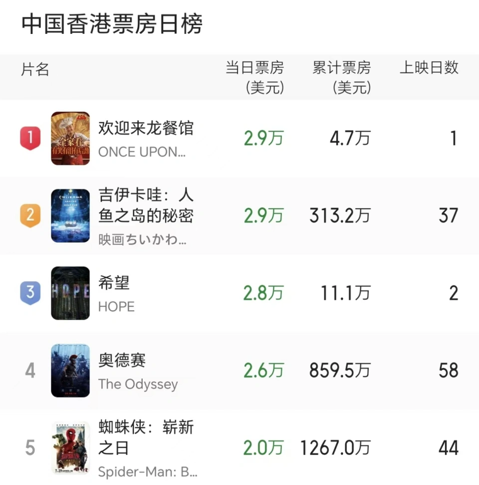 《蜘蛛侠4》不敌沈腾新作,香港观众更买账周星驰还是他