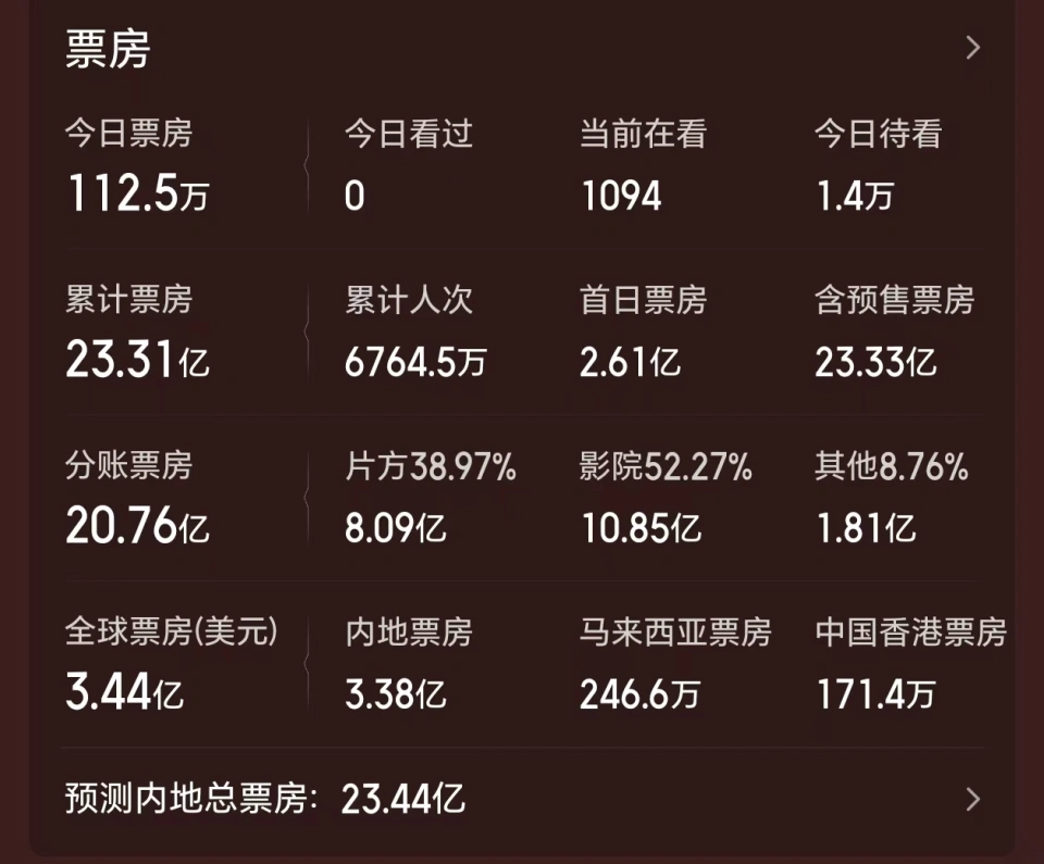 周星驰电影累计票房突破80亿 与贾玲相差13个《牛来》