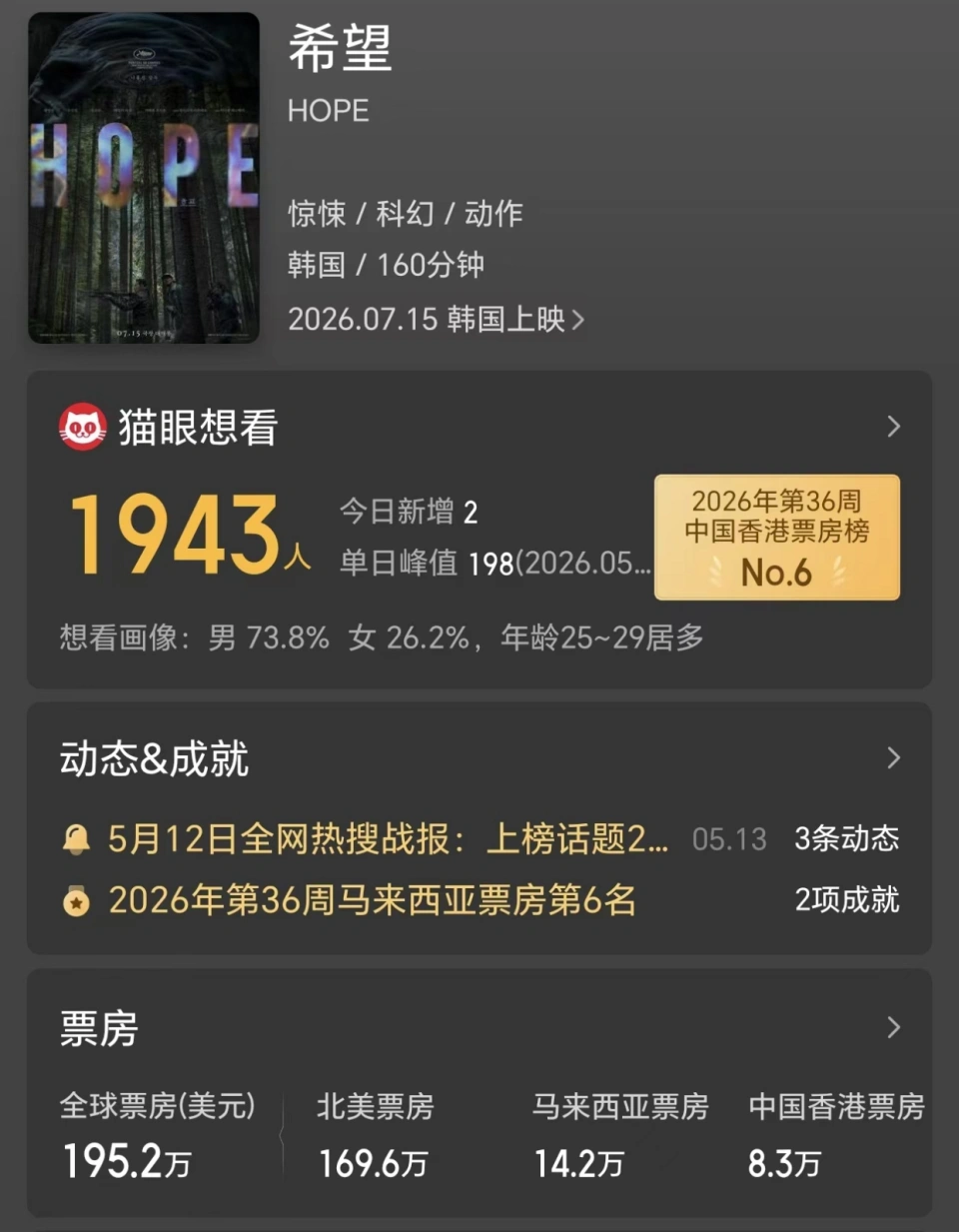 耗资创韩影之最却仅收1140万两天,《哪吒2》半数票房都不到的惨痛滑铁卢