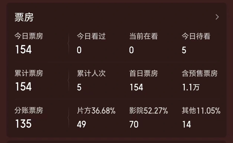 马德华新作票房仅154元,《牛来》余波未平巨星也难救