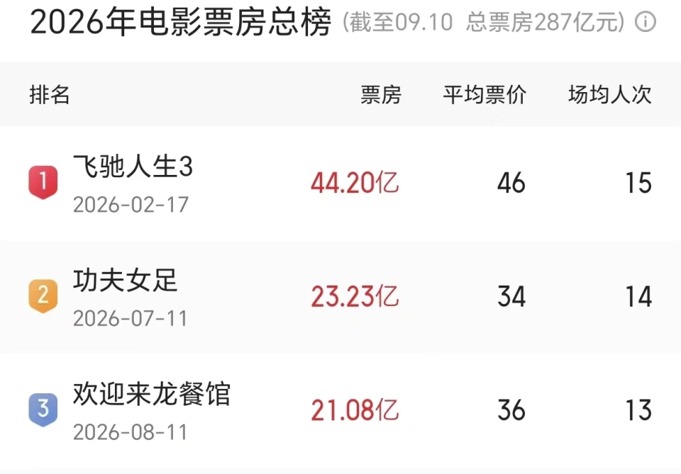 《功夫女足》夺冠沈腾再蓄力 明年三度交锋周星驰