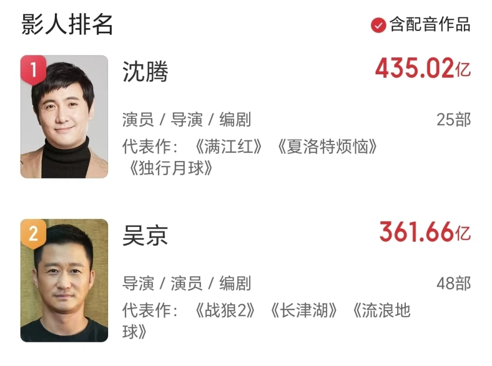 沈腾《冠军》失守：票房骤降10亿，号召力遭质疑