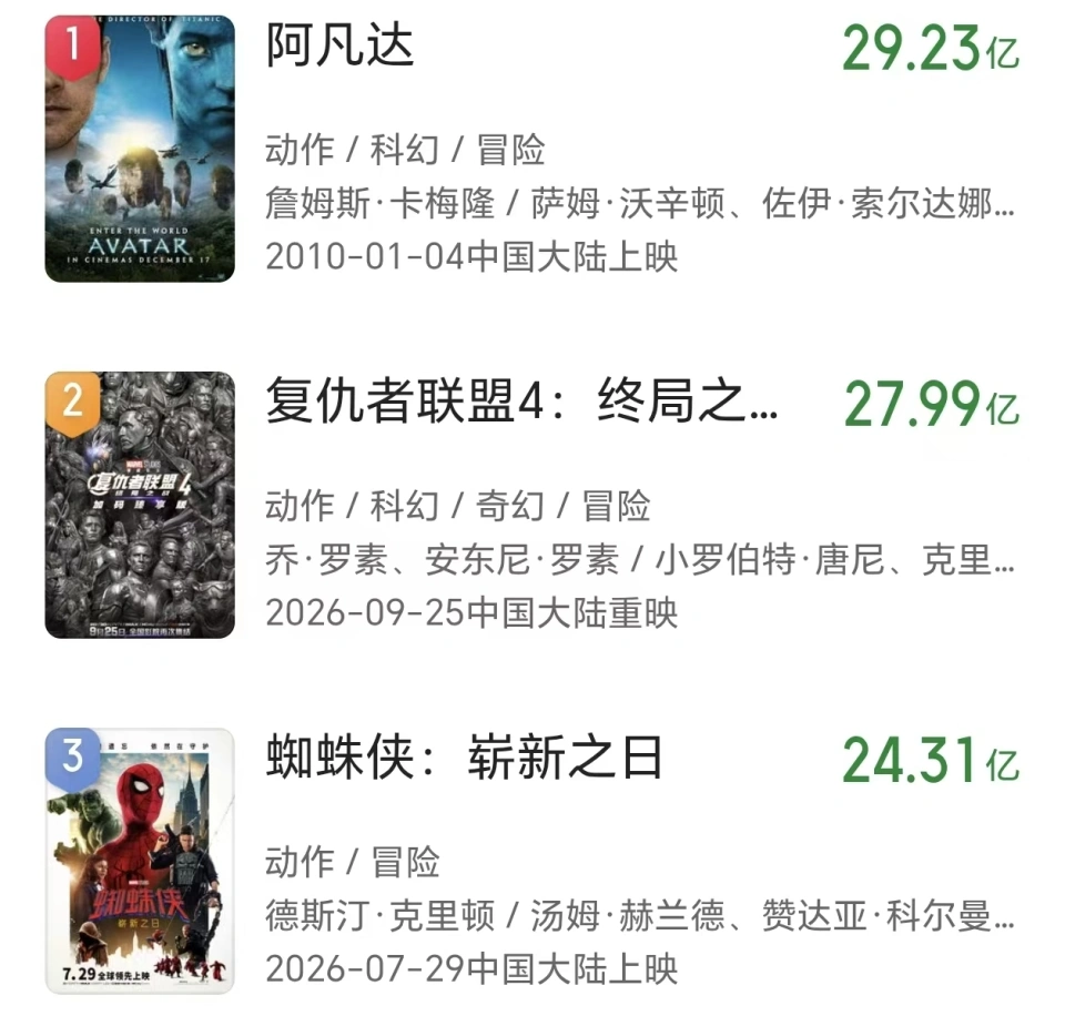 《哪吒2》上映39天票房163亿观影超3.3亿却被《蜘蛛侠4》彻底反超
