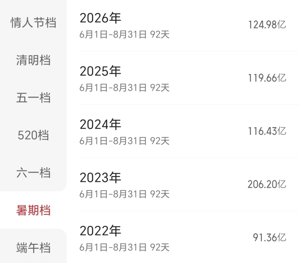 《今年国庆档将成最惨国庆档,竟无一部像样的电影》