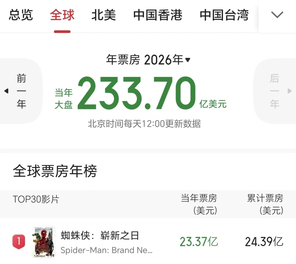 《蜘蛛侠4》屡遭碾压，全球票房破115亿的年度最强影片