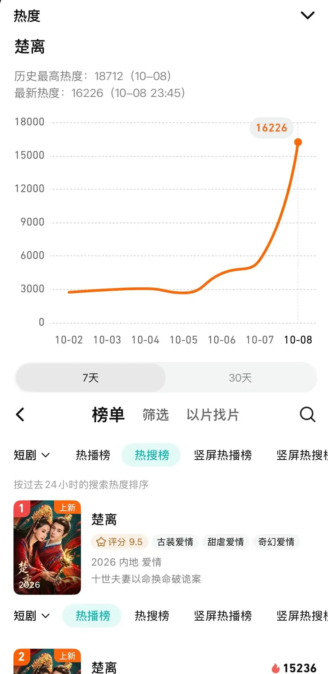 熬夜连刷五集,《楚离》这波绝地反击太爽了