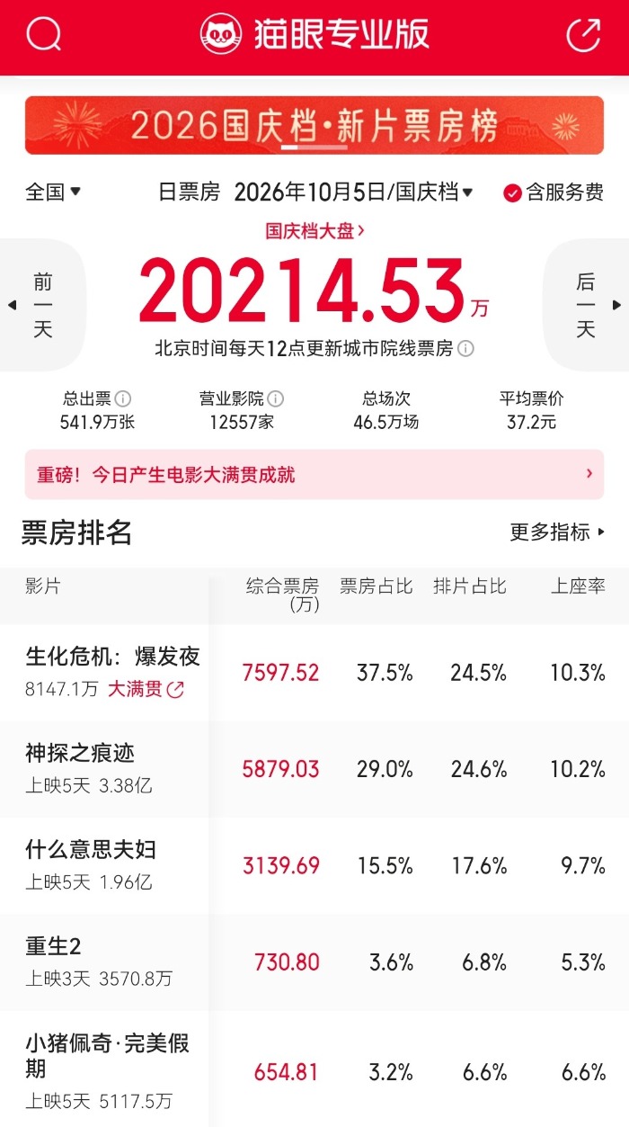 国庆档大盘破两亿透视《生化危机：爆发夜》市场逻辑