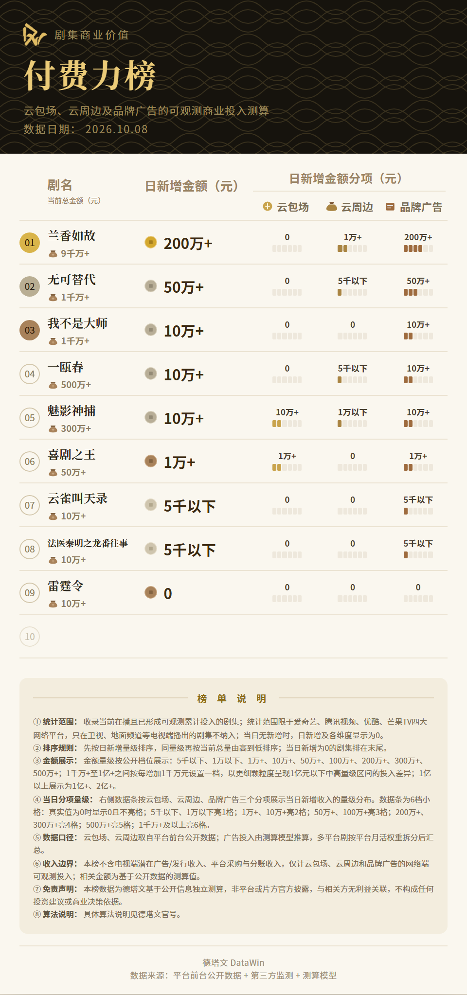 《一瓯春》累计破九百万长线日增十万