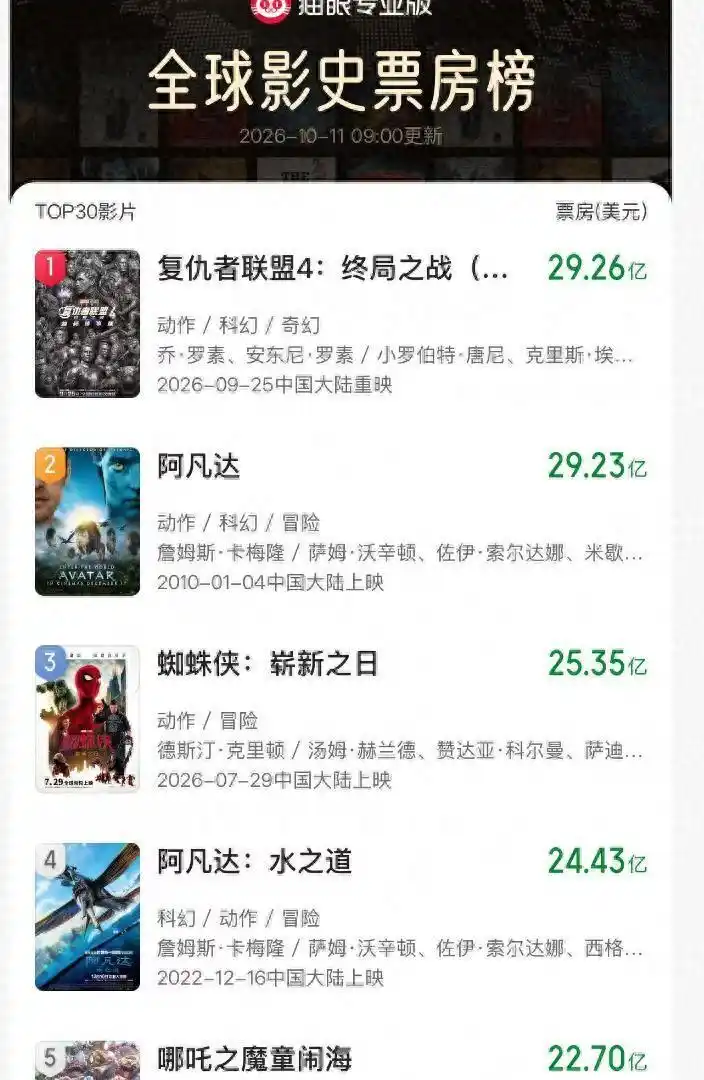 毫无注水只剩热血,《复联5》交锋《哪吒2》燃极
