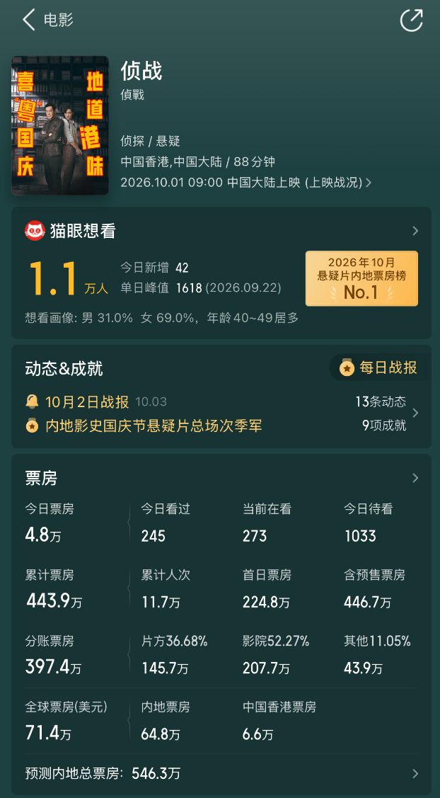 《侦战》撤档折射市场遇冷，商业片宣发待优化