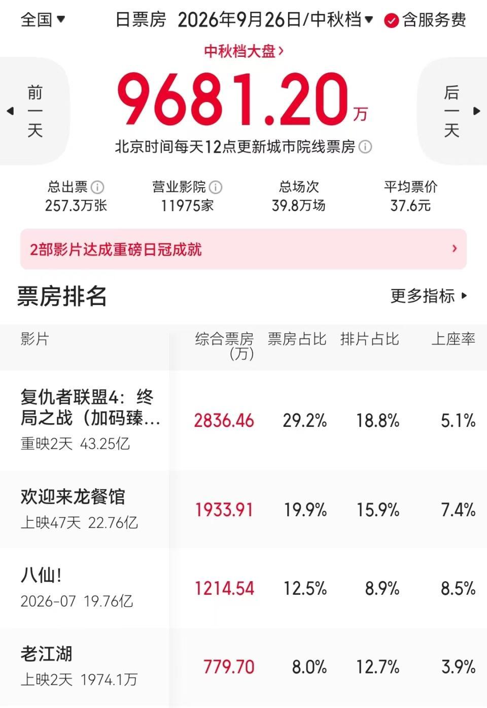 砸重金两部双阵亡？《敦煌英雄》《老江湖》折戟《牛来》独赢