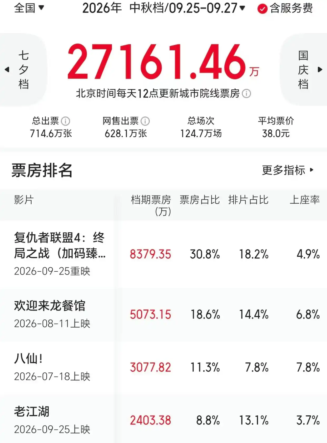 零元垫底惨败,十三新片票房全输《牛来》